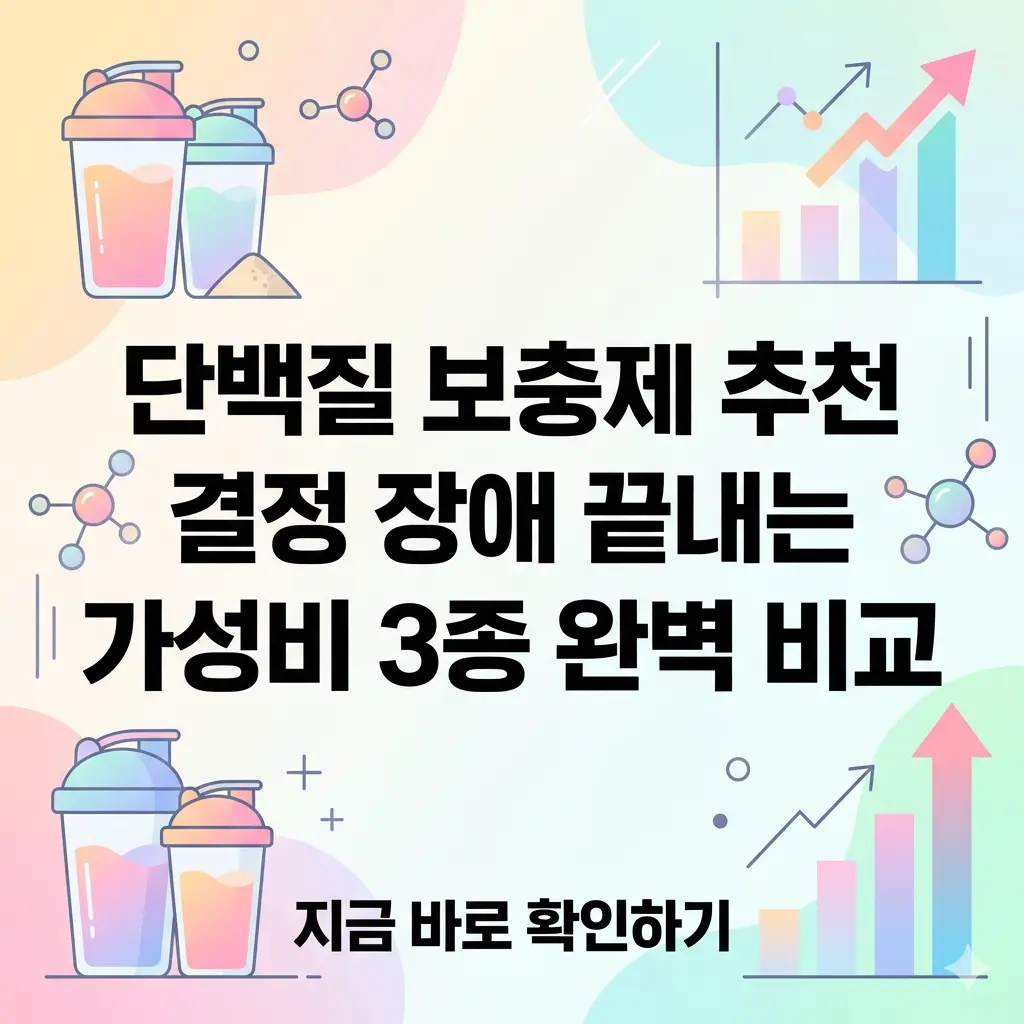 가성비 좋은 단백질 보충제 3종을 비교 분석한 중앙 제목과 하단 클릭 유도 문구가 포함된 1:1 비율의 포스터 이미지.