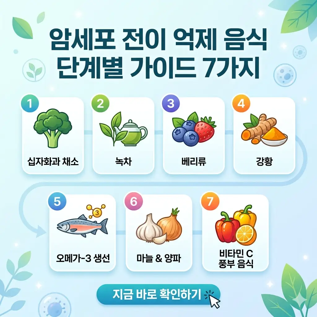 암세포 전이를 억제하는 데 도움을 주는 7가지 음식 단계를 아이콘과 함께 보여주는 1:1 인포그래픽 포스터.