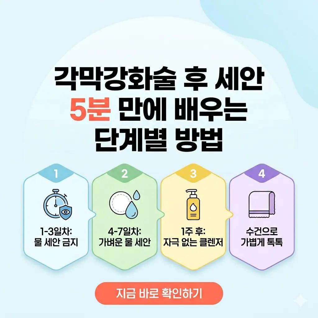 각막강화술 후 기간별(1-3일, 4-7일, 1주 후) 세안 방법과 주의사항을 단계별로 설명하는 포스터.