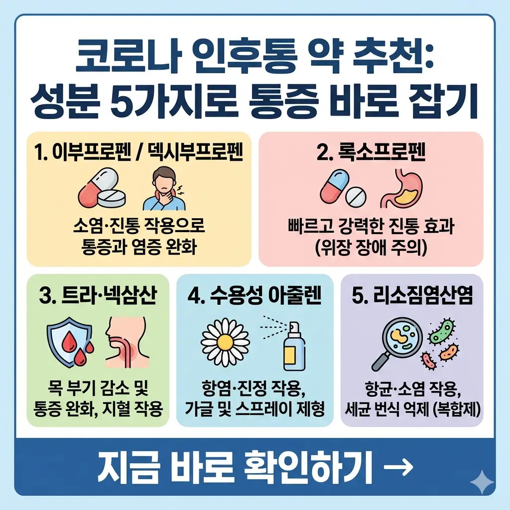 코로나 인후통 완화를 위한 5가지 추천 성분과 약 종류를 한글 텍스트와 아이콘으로 요약한 1:1 포스터 이미지.