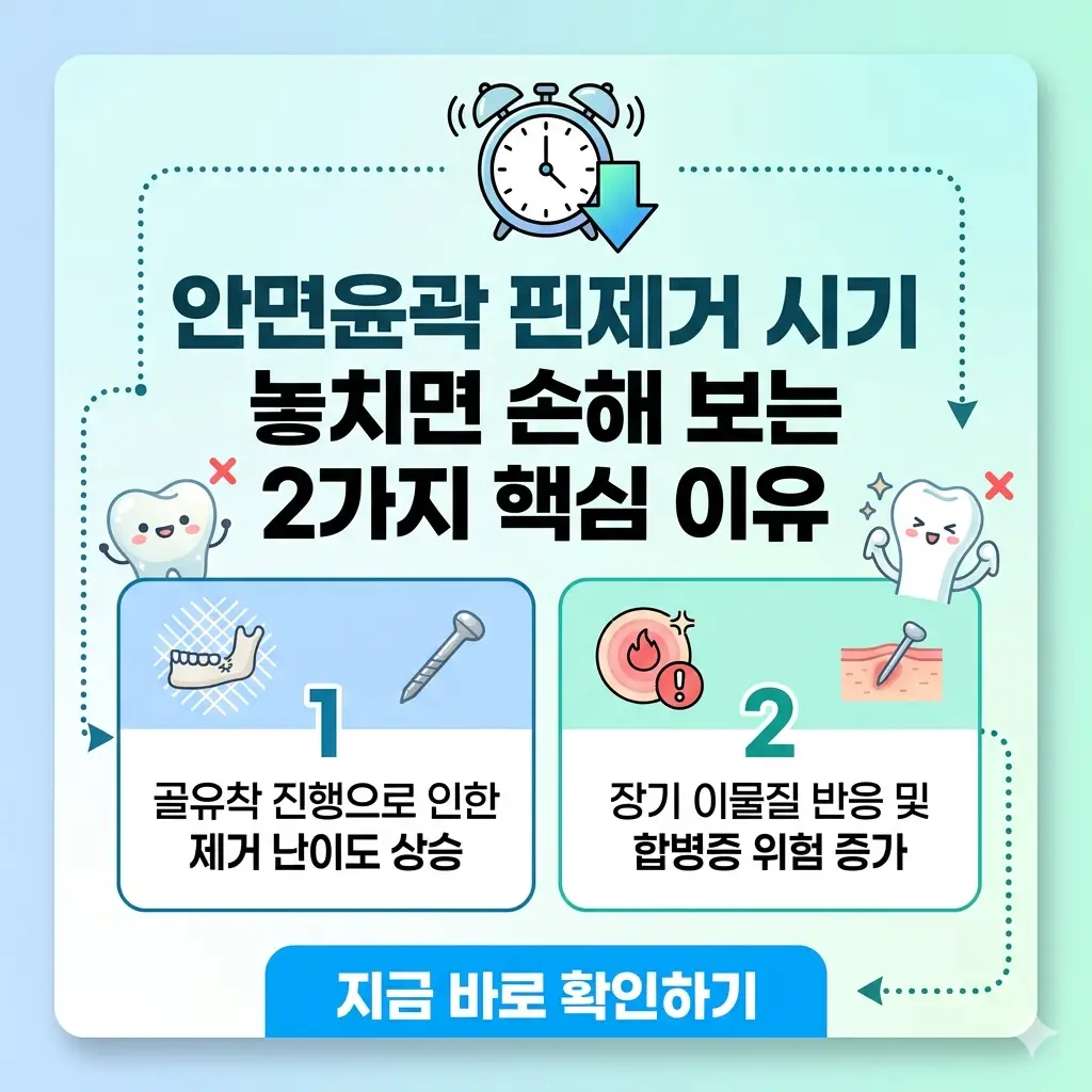 안면윤곽 수술 후 핀 제거 시기를 놓치면 뼈와 고정 핀의 유착 및 이물질 반응 위험이 높아짐을 경고하는 인포그래픽 썸네일.