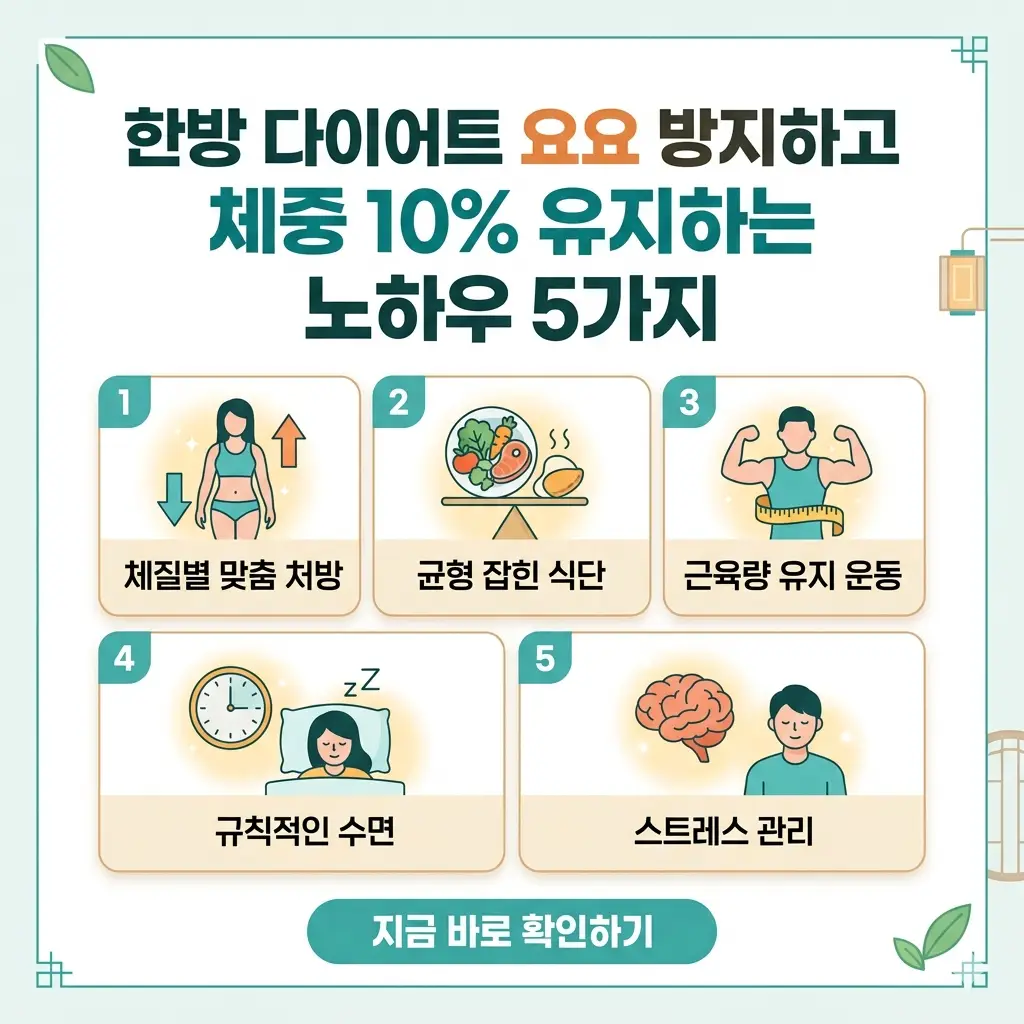 밝은 배경에 한방 다이어트 요요 방지 노하우 5가지를 직관적인 아이콘과 함께 설명하는 1:1 비율의 정보성 썸네일 이미지.
