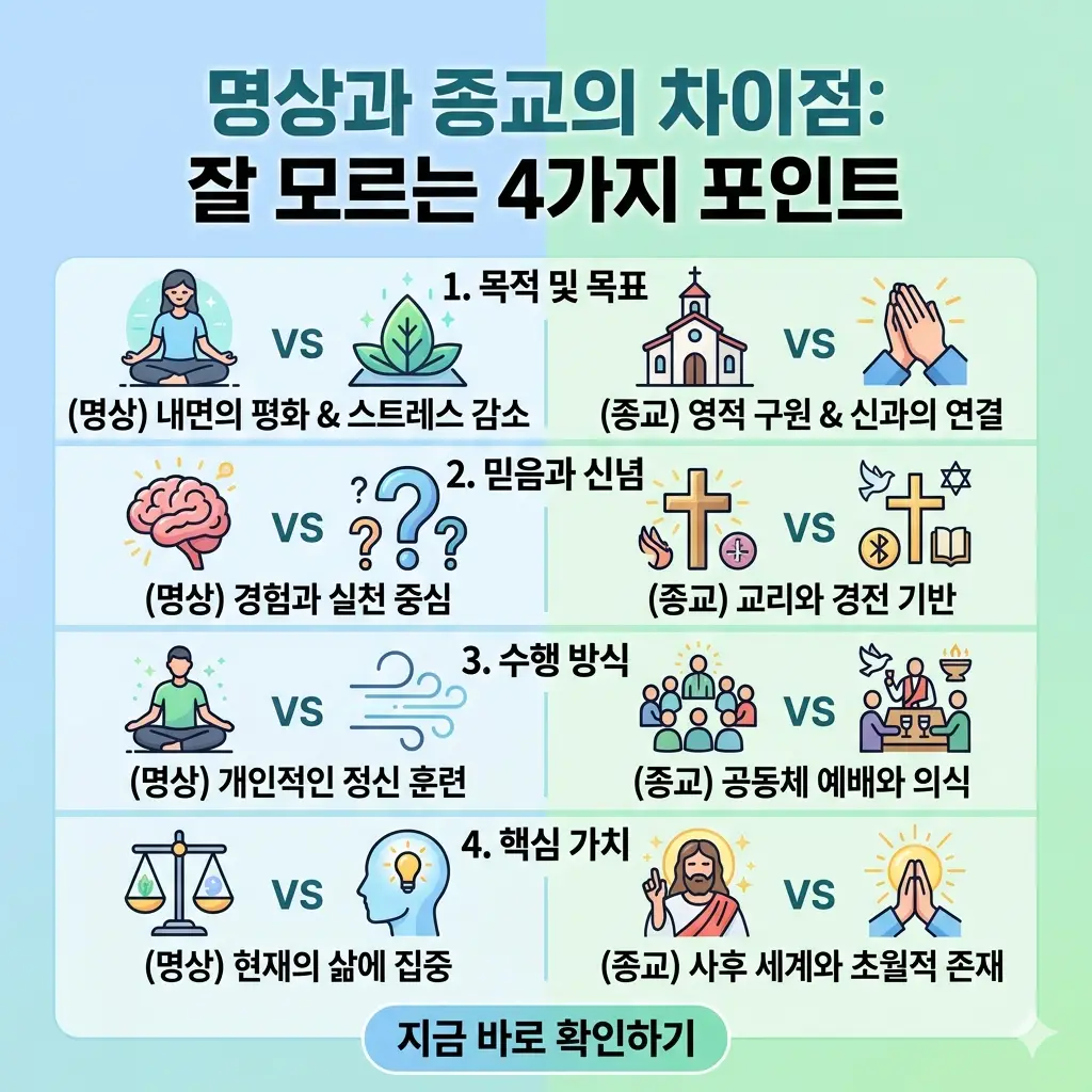 명상과 종교의 차이점을 4가지 비교 아이콘으로 알기 쉽게 시각화한 1:1 썸네일.