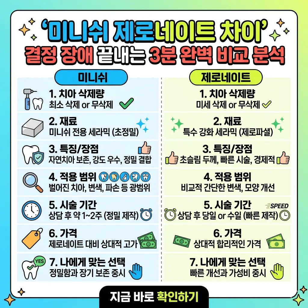 '미니쉬'와 '제로네이트'의 차이를 '삭제량', '재료', '특징', '가격' 등 7가지 항목으로 3분 만에 비교하여 결정 장애를 끝내는 1:1 이미지입니다.