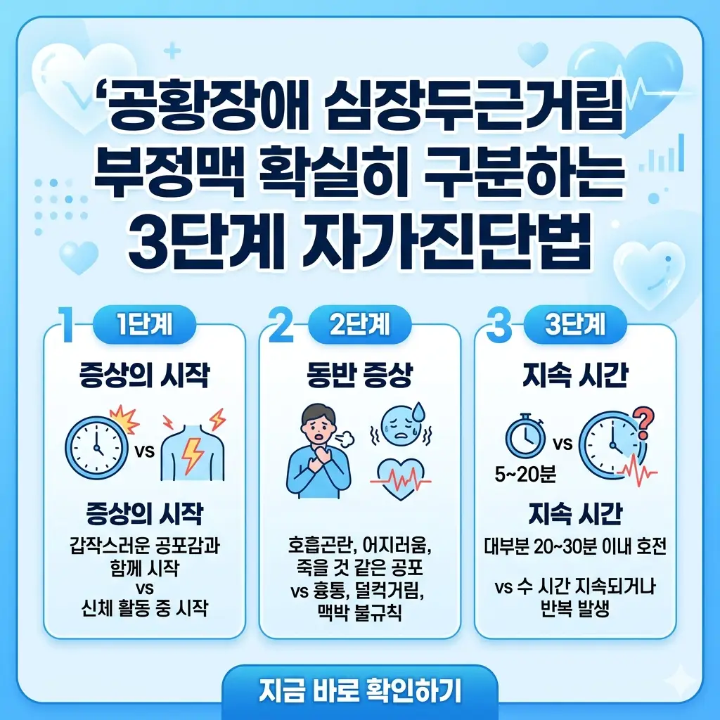 공황장애, 심장두근거림, 부정맥을 구분하는 3단계 자가진단법을 설명하는 밝은 톤의 카드 뉴스 형태 1:1 이미지.
