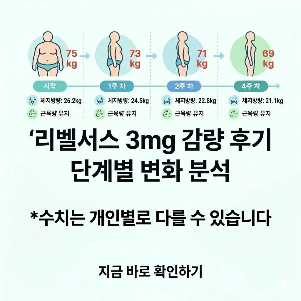 리벨서스 3mg 복용 후 시작(75kg)부터 4주차(69kg)까지의 체중 및 체지방량 변화를 한눈에 보여주는 1:1 단계별 분석 이미지.