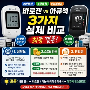 바로젠과 아큐첵 혈당측정기를 정확도·비용·편의성 기준으로 비교한 썸네일.