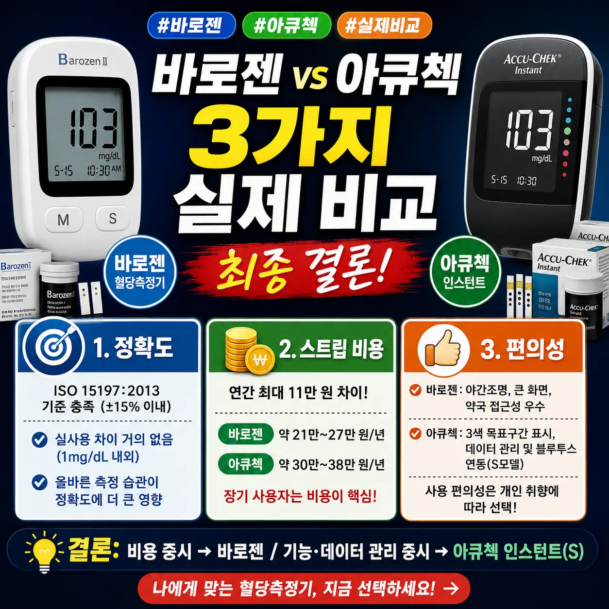 바로젠과 아큐첵 혈당측정기를 정확도·비용·편의성 기준으로 비교한 썸네일.