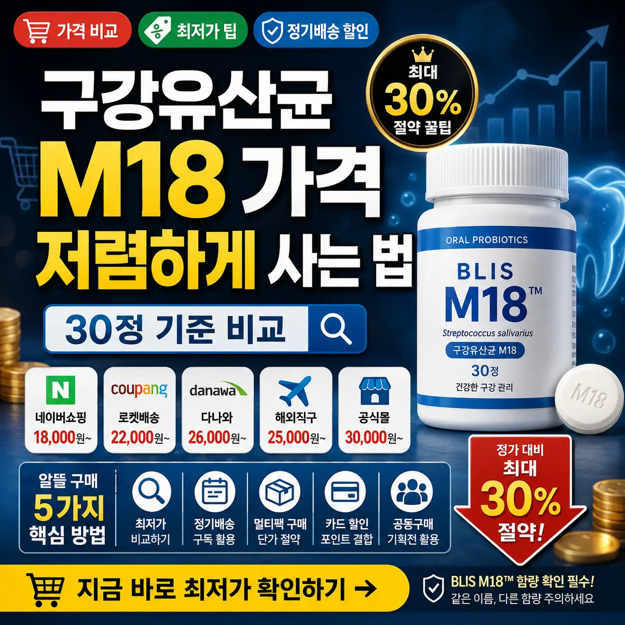 구강유산균 M18 30정 가격 비교와 저렴한 구매법을 강조한 썸네일 이미지.