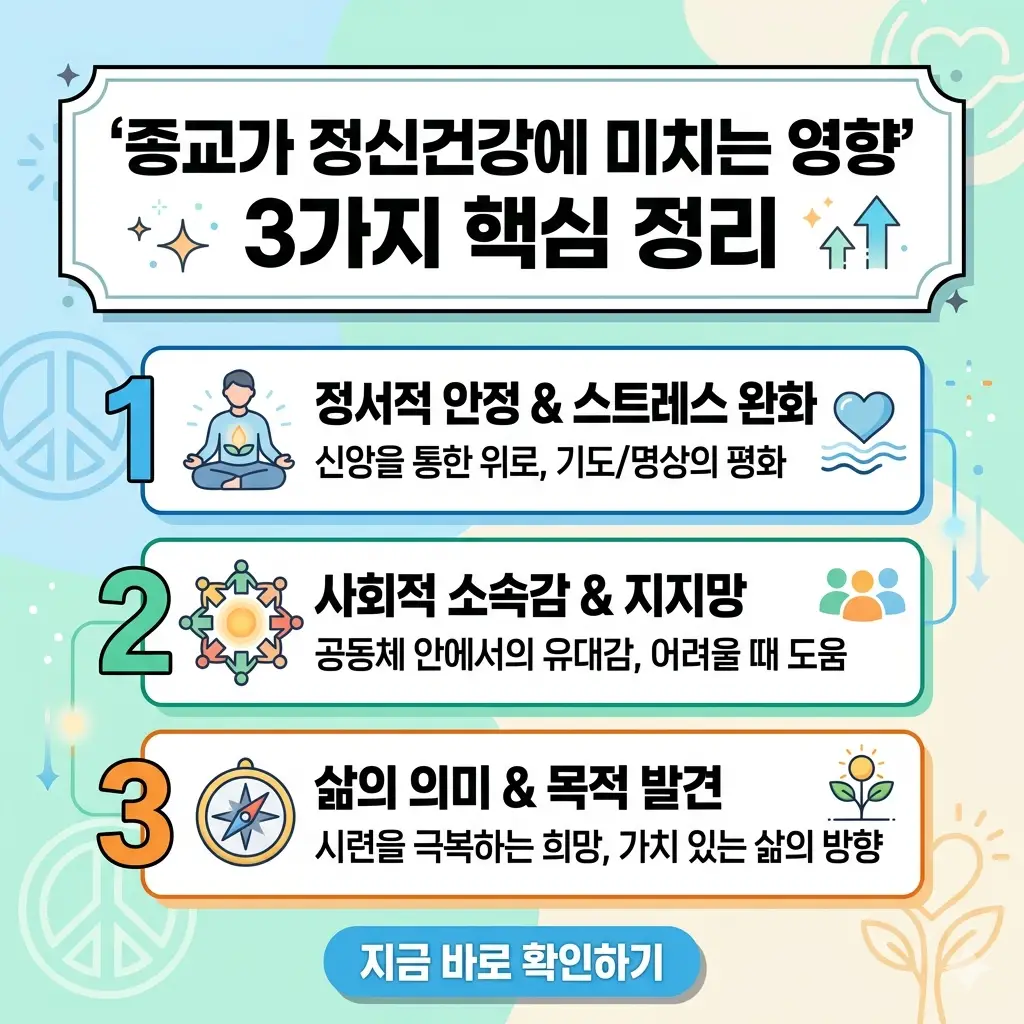 종교가 정신건강에 미치는 3가지 핵심적인 긍정적 영향을 설명하는 인포그래픽 포스터.